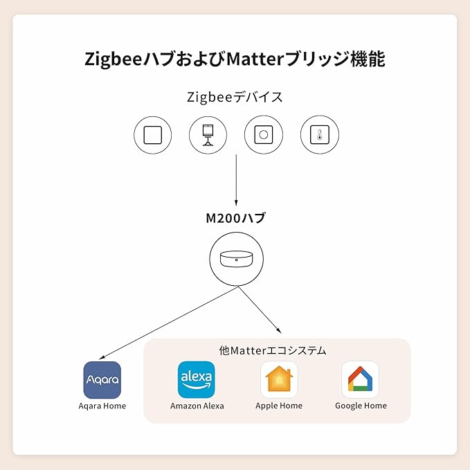 Aqara スマートリモコン M200ハブ Matter対応スマートハブ(Thread/Zigbee/Bluetooth/PoE/有線LAN)HomeKit・Alexa連携対応 赤外線リモコン機能付 - 画像 (4)