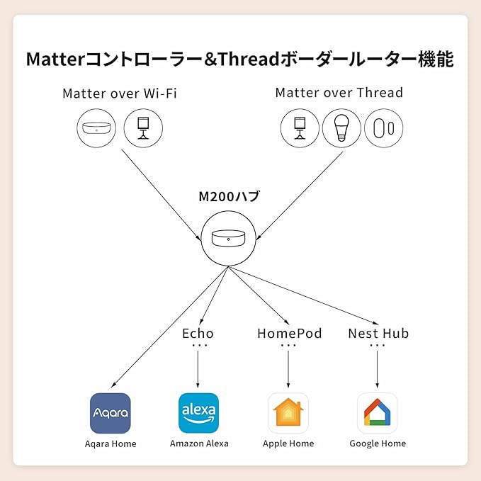 Aqara スマートリモコン M200ハブ Matter対応スマートハブ(Thread/Zigbee/Bluetooth/PoE/有線LAN)HomeKit・Alexa連携対応 赤外線リモコン機能付 - 画像 (3)